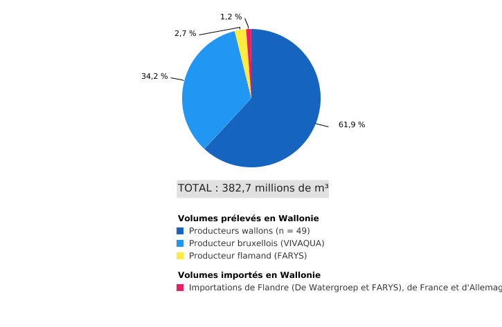 Volumes d'eau prélevés et importés en Wallonie pour la production d'eau de distribution (2020)